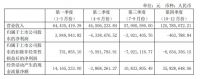 四通股份2020年度营收2.93亿元，净利润亏损487.39万元