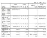 四通股份2020年度营收2.93亿元，净利润亏损487.39万元