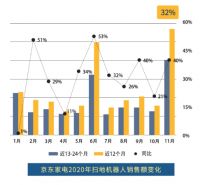 技术日新月异,市场重回增长轨道,扫地机器人市场还有哪些新机会