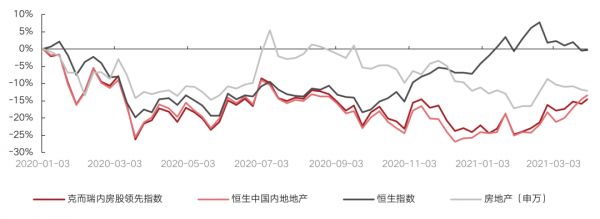 数据来源：Wind 克而瑞证券研究院