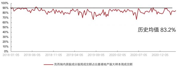 数据来源：Wind 克而瑞证券研究院