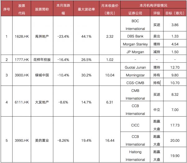 数据来源：Wind Bloomberg 克而证券研究院