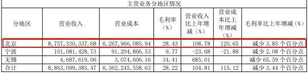 京投发展：利润表的4个“倍增