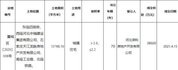 保利3.8亿元竞得石家庄1宗住宅用地 溢价率24%-中国网地产