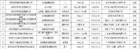 深圳公布2020年胶粘剂抽查情况！4批次不合格
