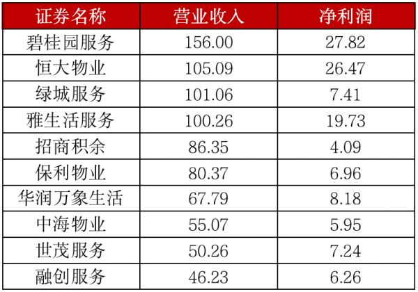 数据来源：Choice 克而瑞物管整理