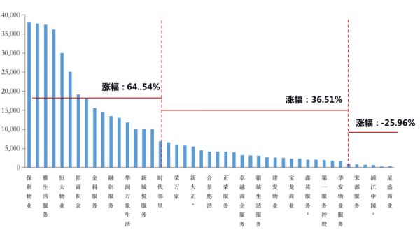 数据来源：CPIC，克而瑞物管整理