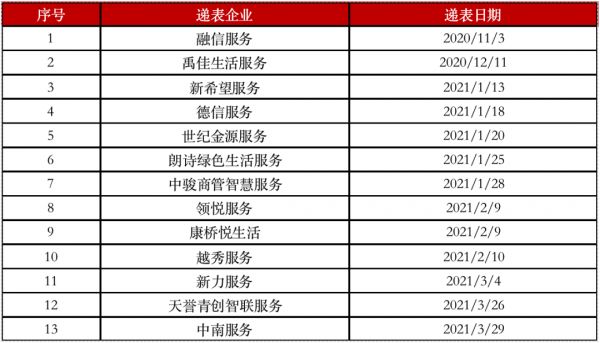 资料来源：克而瑞物管