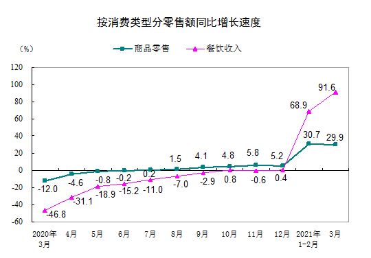 统计局：3月社会消费品零售总额35484亿元 同比增长34.2%-中国网地产