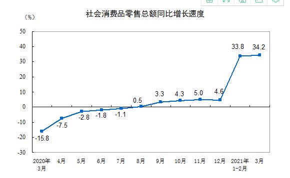 统计局：3月社会消费品零售总额35484亿元 同比增长34.2%-中国网地产