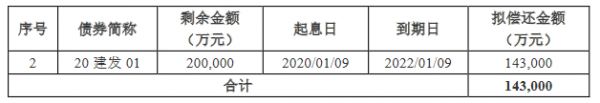 建发股份：拟发行14.30亿元可续期公司债券 利率区间3.70%-4.70%-中国网地产