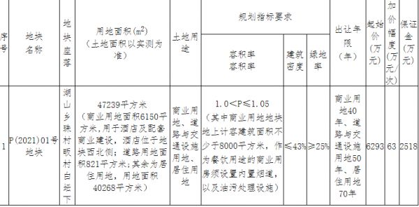 凯兴7049万元竞得丽水遂昌县1宗商住用地 溢价率12.01%-中国网地产