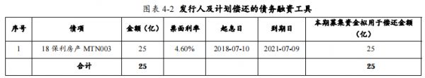 保利地产：拟发行25亿元中期票据 用于偿还债务融资工具-中国网地产