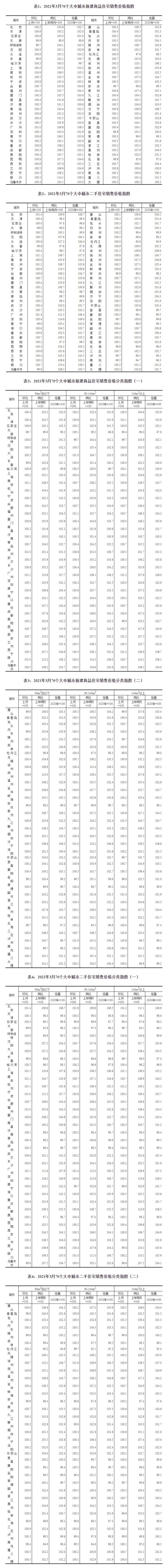 3月70城房价出炉！合肥新房、二手房连续10个月“双涨”-中国网地产