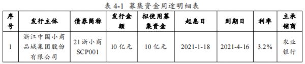 小商品城：成功发行10亿元超短期融资券 票面利率2.93%-中国网地产