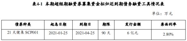 天健集团：拟发行6亿元超短期融资券 用于归还债务融资工具-中国网地产