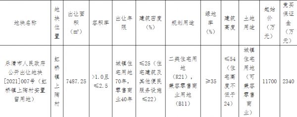 浙江嘉华1.52亿元竞得温州乐清1宗商住用地 溢价率29.91%-中国网地产