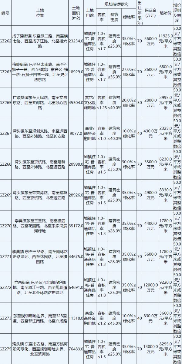 招商局地产10.75以元竞得扬州1宗住宅用地 溢价率80.26%-中国网地产