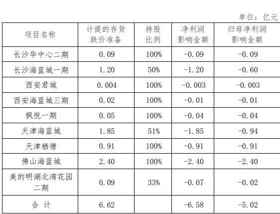 华远地产：计提存货减值6.62亿元 影响净利润-5.02亿元-中国网地产