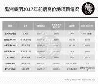 無房 | 禹洲集团踩雷高价地