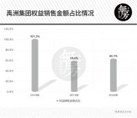 無房 | 禹洲集团踩雷高价地