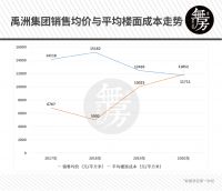 無房 | 禹洲集团踩雷高价地