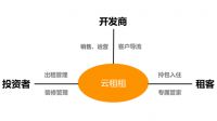 集中式租赁市场模式中,云租租模式是什么?