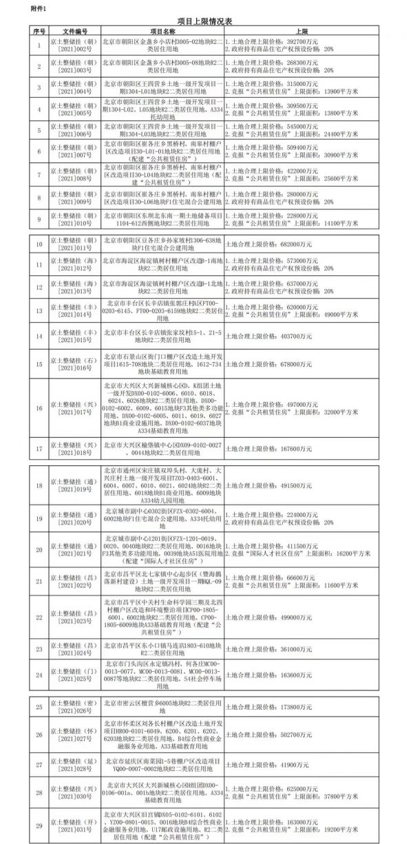 北京发布首批土拍补充公告：需签售价承诺书 明确土地上限价格等-中国网地产