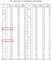3月房价有哪些变化？人大校长：不能靠房价上涨提高居民所谓财富