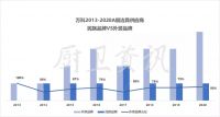 数据 | 精装房国内外卫浴品牌占比,外资品牌仍占高比例