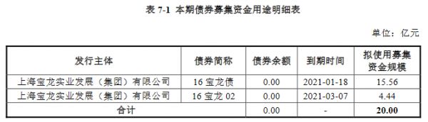 宝龙实业：成功发行15亿元公司债券 票面利率6.5%-中国网地产