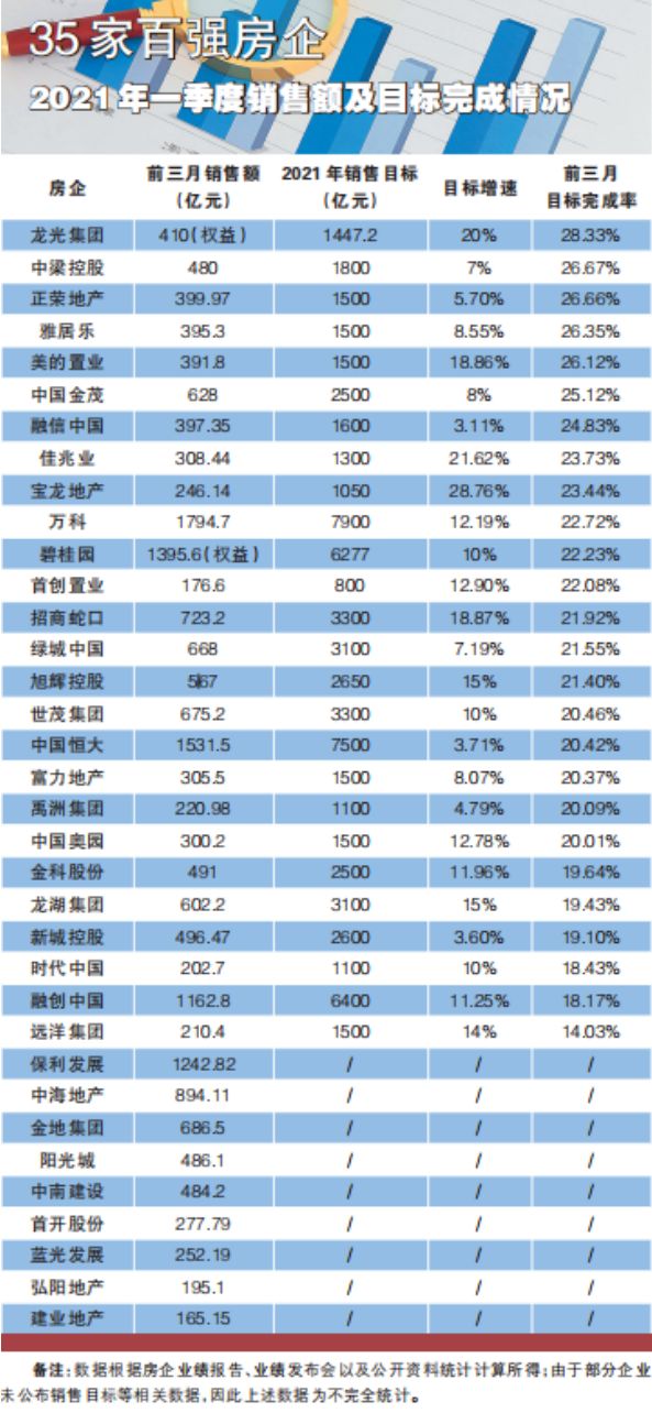 百强房企