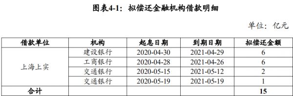 上海上实集团：拟发行15亿元超短期融资券-中国网地产