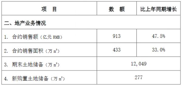 中国建筑：前3月地产业务合约销售额913亿元 同比增47.5%-中国网地产