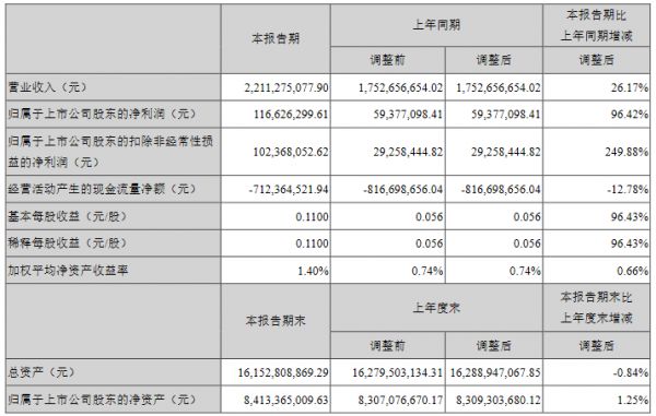 招商积余：一季度归属股东净利润1.17亿元 同比增96.42%-中国网地产