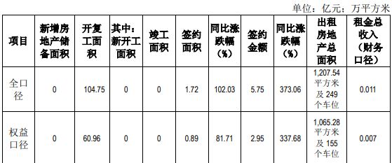京能置业：一季度全口径签约金额5.75亿元 同比增373.06%-中国网地产