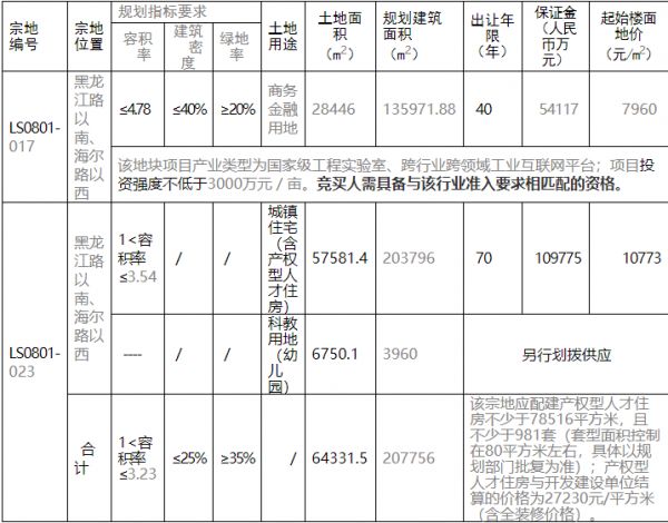青岛135亿集中挂牌64宗地块-中国网地产