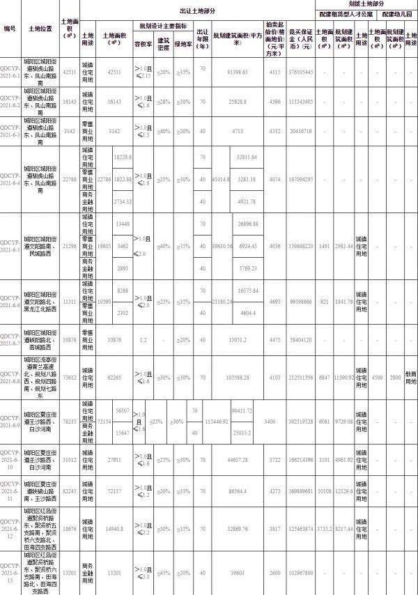 青岛135亿集中挂牌64宗地块-中国网地产
