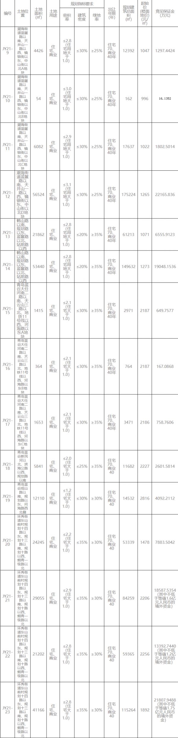 青岛135亿集中挂牌64宗地块-中国网地产