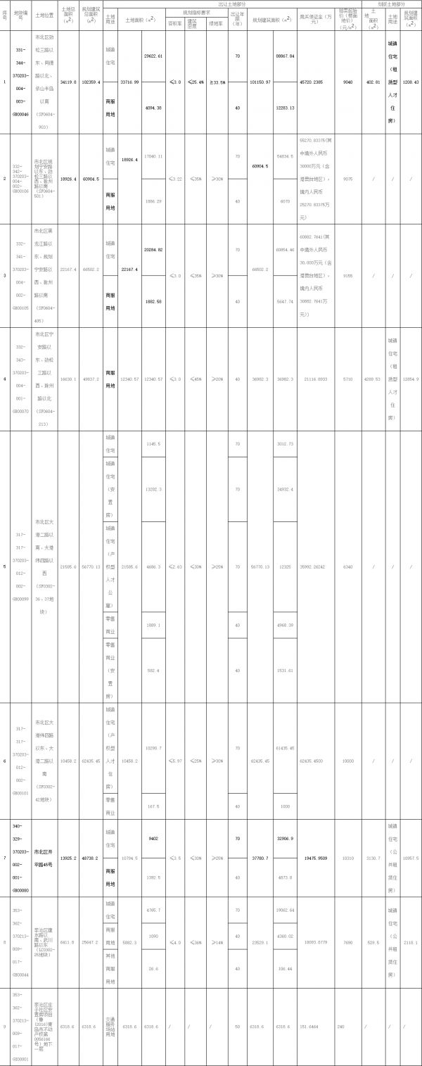 青岛135亿集中挂牌64宗地块-中国网地产