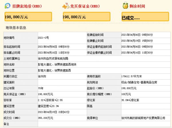 美的置业35.52亿元竞得徐州市经开区一宗商住用地 溢价率78.67%-中国网地产