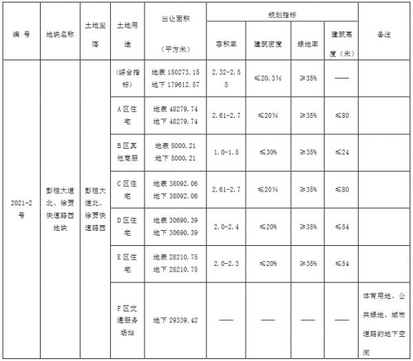 徐州市52.77亿元出让4宗地块 美的置业35.52亿元竞得一宗-中国网地产