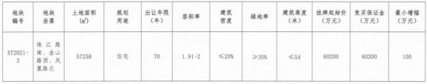 徐州市52.77亿元出让4宗地块 美的置业35.52亿元竞得一宗-中国网地产