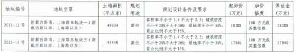 徐州市52.77亿元出让4宗地块 美的置业35.52亿元竞得一宗-中国网地产