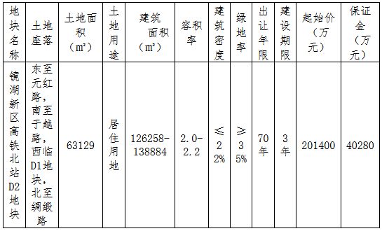 美的置业24.54亿元竞得绍兴市镜湖新区一宗住宅用地 溢价率21.85%-中国网地产