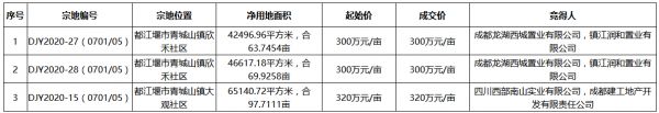 成都都江堰市7.14亿元出让3宗住宅用地 龙湖联合体4.01亿元摘得2宗-中国网地产