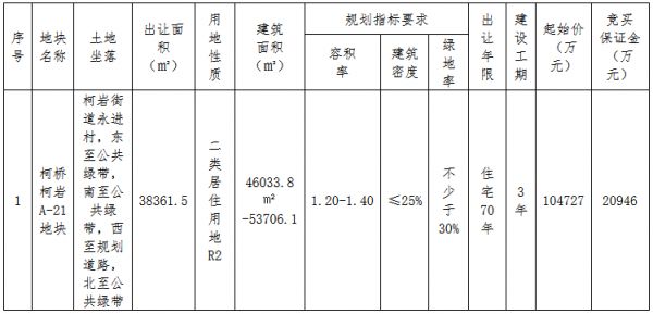 金昌集团14.12亿元竞得绍兴市柯桥区一宗住宅用地 溢价率34.85%-中国网地产