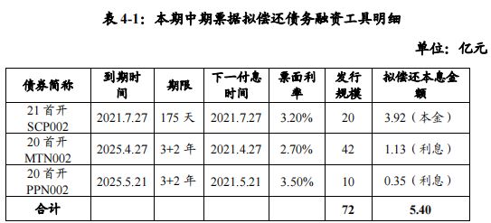 首开股份：拟发行5.4亿元中期票据-中国网地产