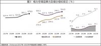 2021年中国品牌力指数(C-BPI)研究成果权威发布