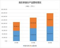 最新:9家上市定制家居企业2020年业绩龙虎榜!谁是赢家?